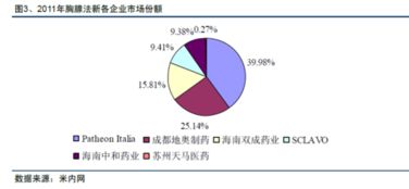 醫(yī)藥代理市場(chǎng)現(xiàn)狀 艾塞那肽、胸腺五肽與胸腺肽分析